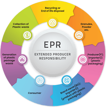 EPR Compliance & EPR Compliance Filing Services in India