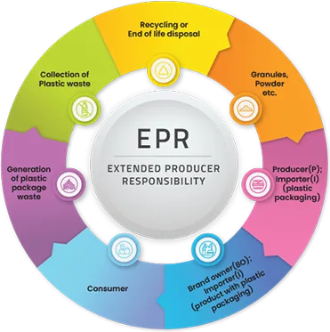 Plastic Waste EPR Compliance Service