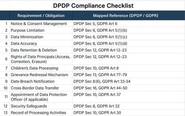 DPDP Compliance Checklist Template (Mapped to Act Requirements) - Image 4