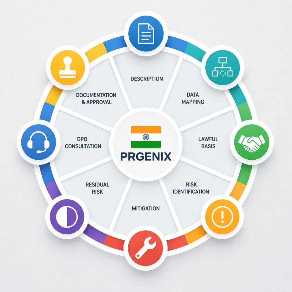 DPDP DPIA Compliance for Indian Businesses in 2026