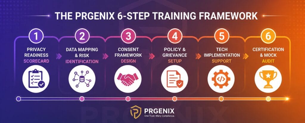 DPDP Data Fiduciary Training by Prgenix