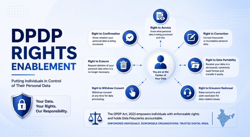 DPDP: Significant Data Fiduciary (SDF) & It's Rights