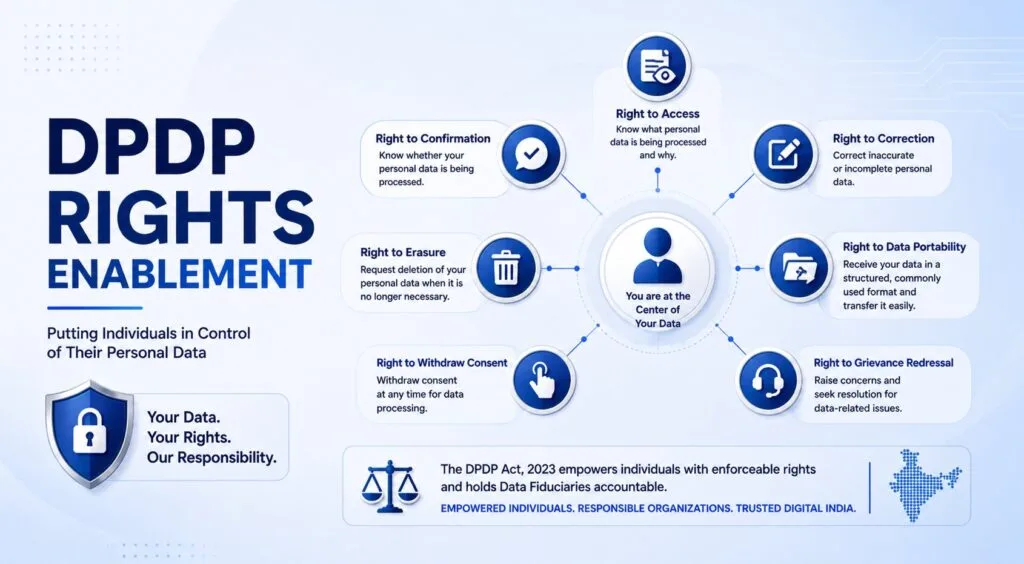 DPDP: Significant Data Fiduciary (SDF) & It's Rights