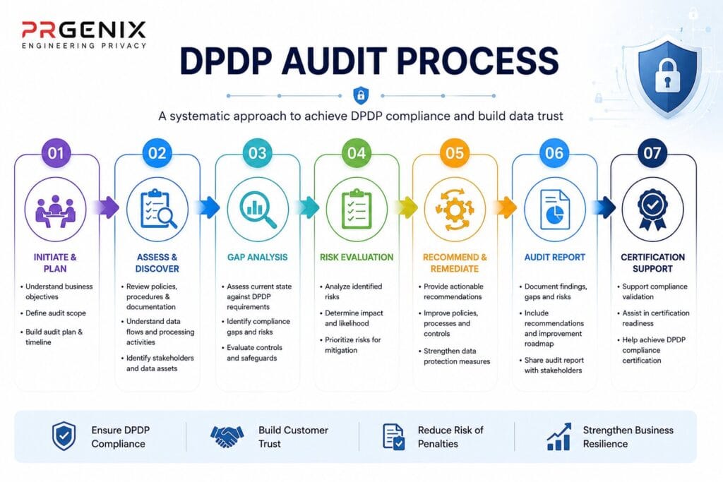 The DPDP Audit Process-Prgenix