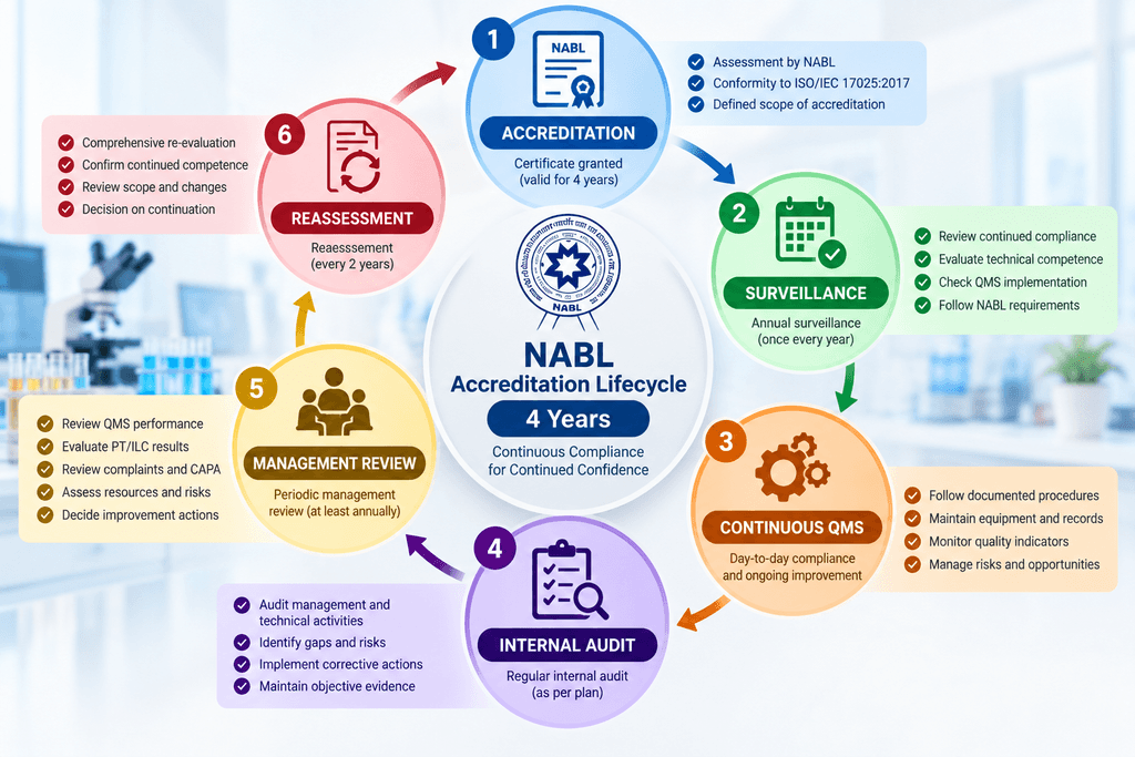 Maintaining NABL Accreditation