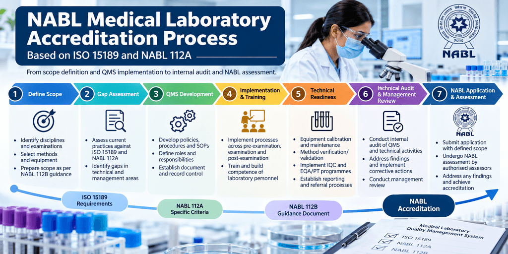 NABL 112 Specific Criteria Medical Labs