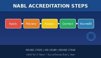 NABL Accreditation Procedure in India